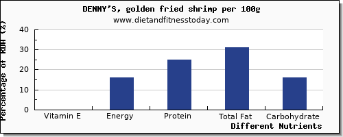 chart to show highest vitamin e in shrimp per 100g